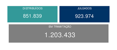 Totais distribuídos, julgados e em tramitação